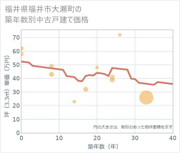 福井県福井市大瀬町の築年数別の中古戸建て坪単価