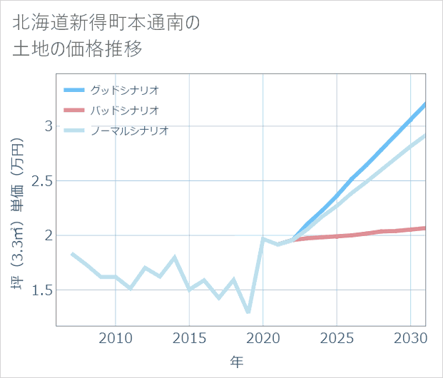 北海道新得町本通南の土地価格推移