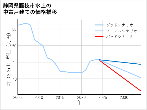 静岡県藤枝市水上の中古戸建て価格推移