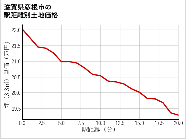 滋賀県彦根市の徒歩距離別の土地坪単価