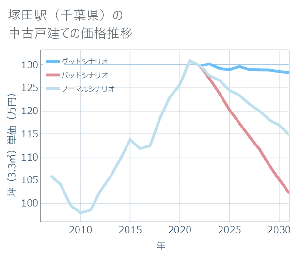 塚田駅(千葉県)の中古戸建て価格推移