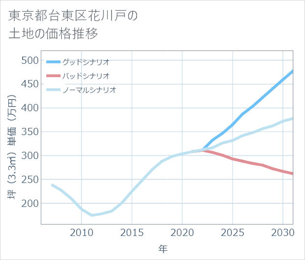 東京都台東区花川戸の土地価格推移