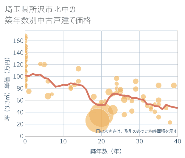 埼玉県所沢市北中の築年数別の中古戸建て坪単価