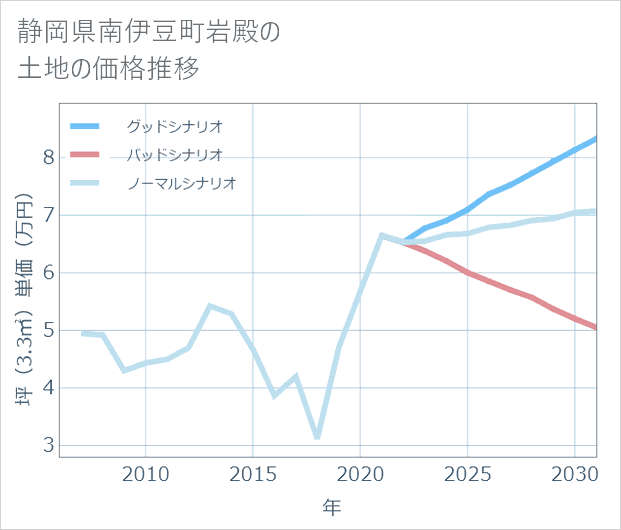 静岡県南伊豆町岩殿の土地価格推移