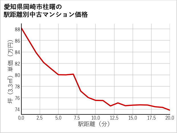 愛知県岡崎市柱曙の徒歩距離別の中古マンション坪単価