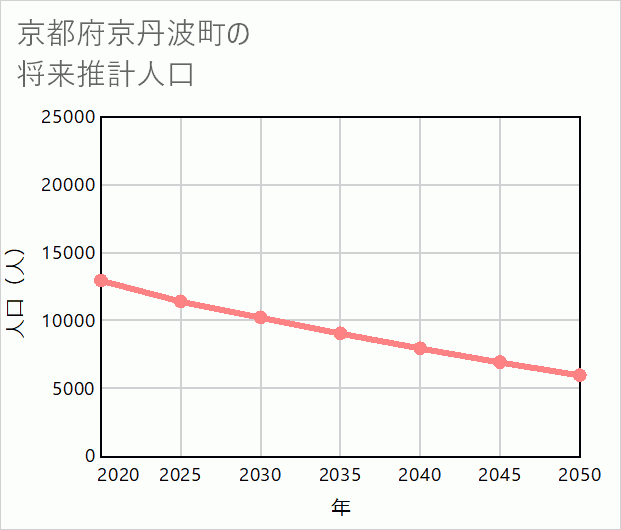 京丹波町の将来推計人口