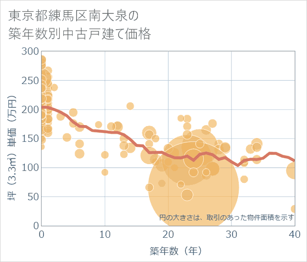 東京都練馬区南大泉の築年数別の中古戸建て坪単価