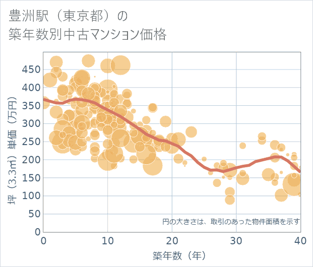 豊洲駅(東京都)の築年数別の中古マンション坪単価