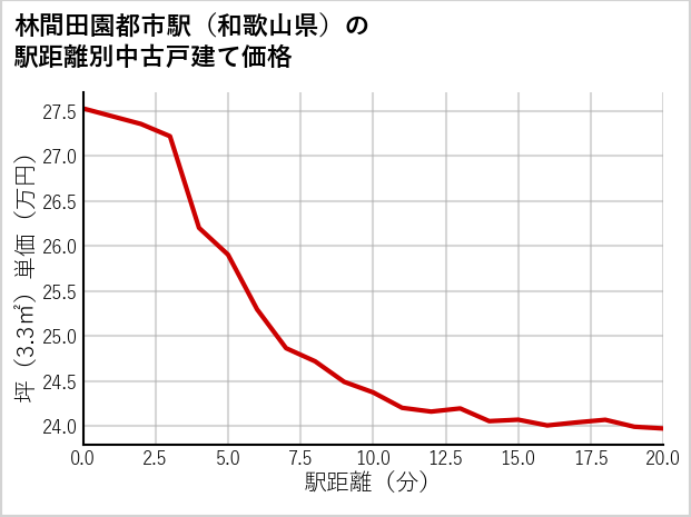 林間田園都市駅（和歌山県）の徒歩距離別の中古戸建て坪単価