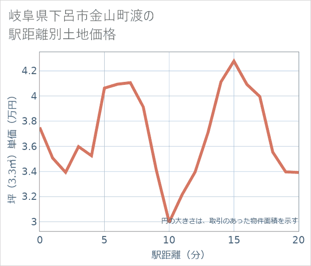 岐阜県下呂市金山町渡の徒歩距離別の土地坪単価
