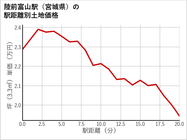陸前富山駅（宮城県）の徒歩距離別の土地坪単価