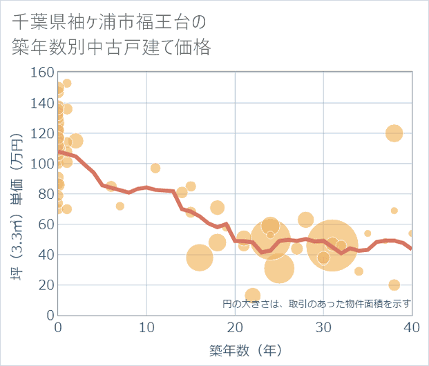 千葉県袖ケ浦市福王台の築年数別の中古戸建て坪単価