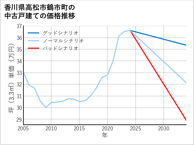 香川県高松市鶴市町の中古戸建て価格推移