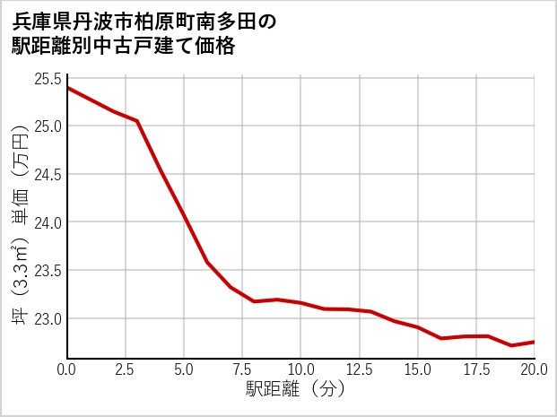 兵庫県丹波市柏原町南多田の徒歩距離別の中古戸建て坪単価