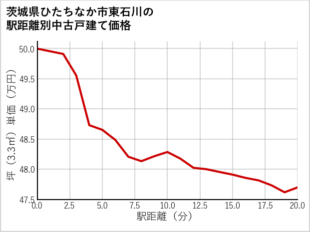 茨城県ひたちなか市東石川の徒歩距離別の中古戸建て坪単価