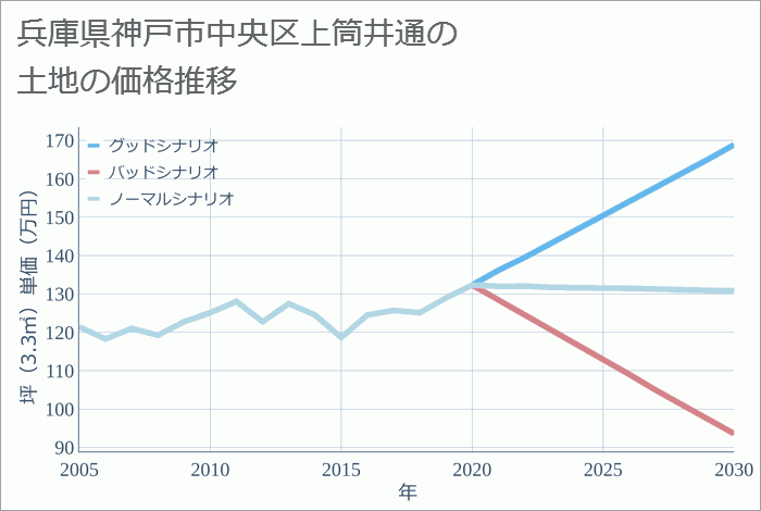 兵庫県神戸市中央区上筒井通の土地価格推移
