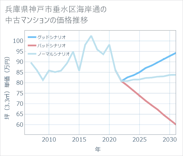 兵庫県神戸市垂水区海岸通の中古マンション価格推移