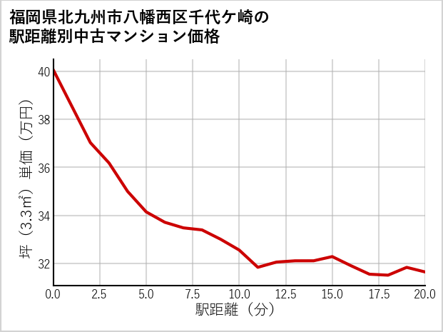 福岡県北九州市八幡西区千代ケ崎の徒歩距離別の中古マンション坪単価