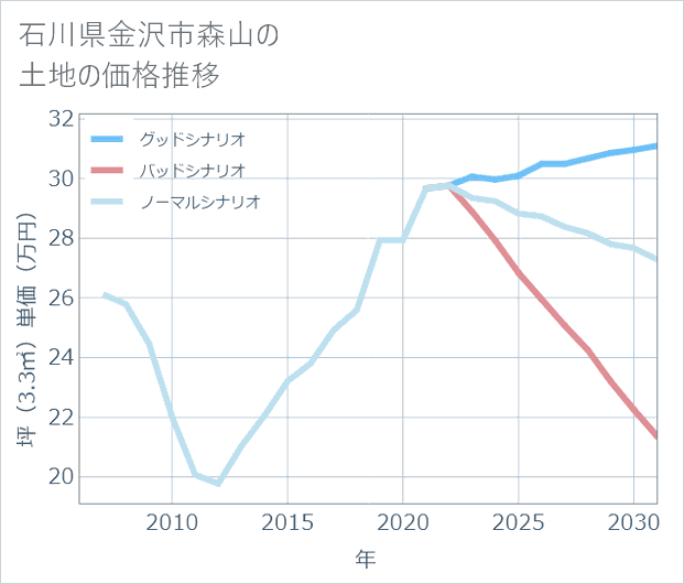 石川県金沢市森山の土地価格推移