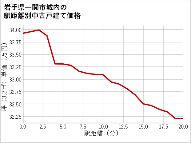 岩手県一関市城内の徒歩距離別の中古戸建て坪単価