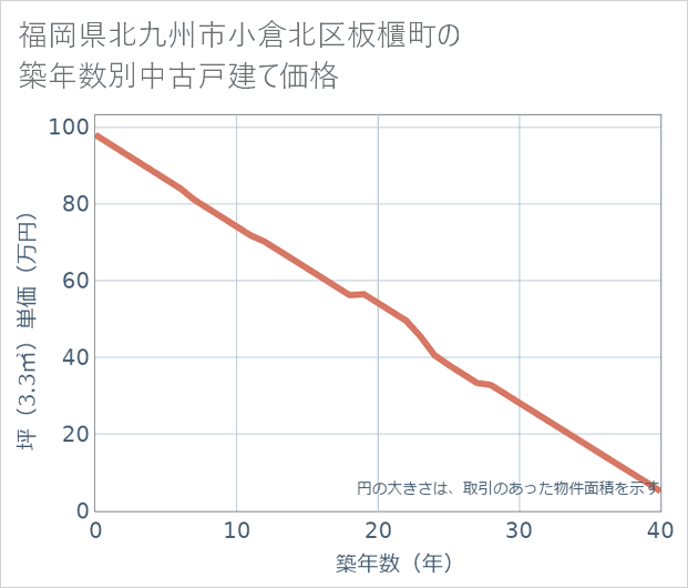 福岡県北九州市小倉北区板櫃町の築年数別の中古戸建て坪単価