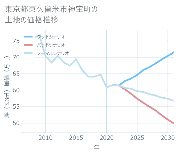 東京都東久留米市神宝町の土地価格推移