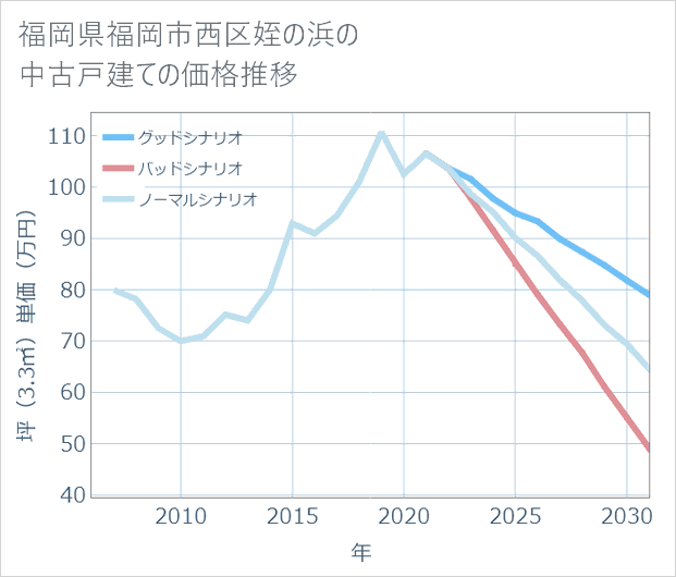 福岡県福岡市西区姪の浜の中古戸建て価格推移