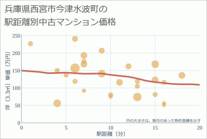 兵庫県西宮市今津水波町の徒歩距離別の中古マンション坪単価