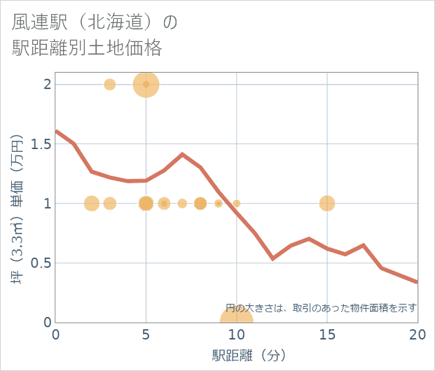 風連駅(北海道)の徒歩距離別の土地坪単価