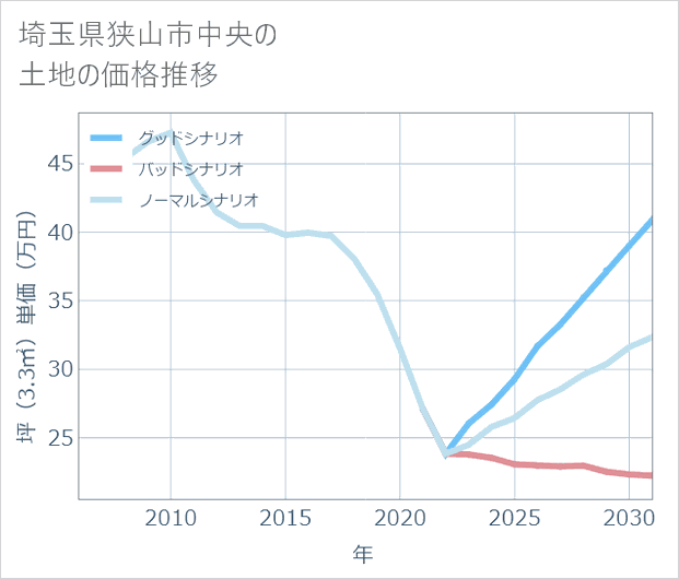 埼玉県狭山市中央の土地価格推移