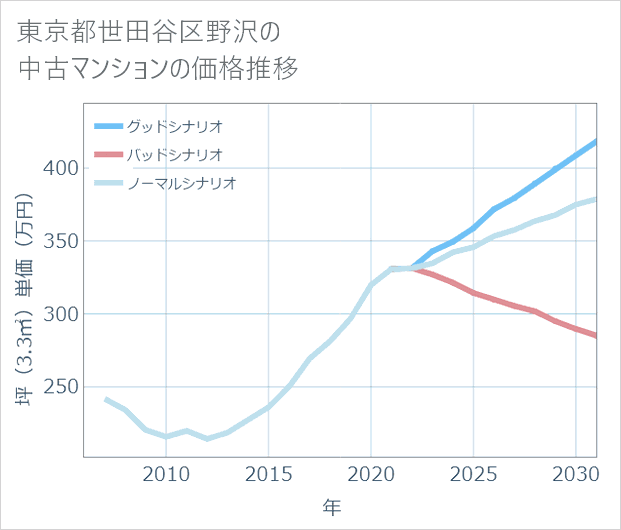 東京都世田谷区野沢の中古マンション価格推移