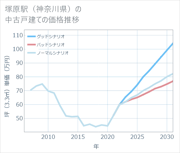 塚原駅(神奈川県)の中古戸建て価格推移