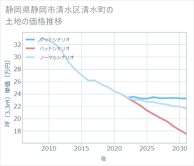 静岡県静岡市清水区清水町の土地価格推移
