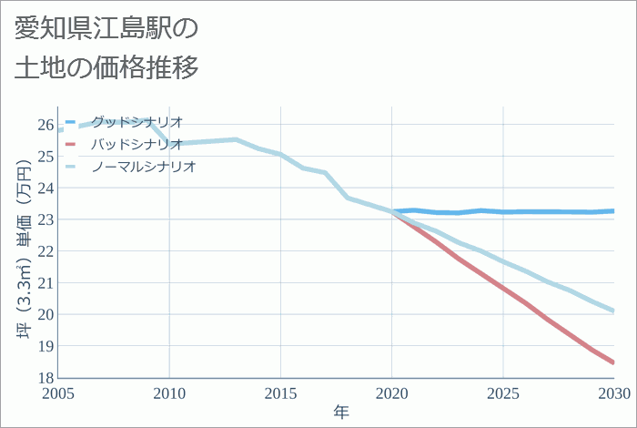 江島駅（愛知県）の土地価格推移