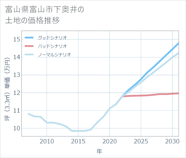 富山県富山市下奥井の土地価格推移