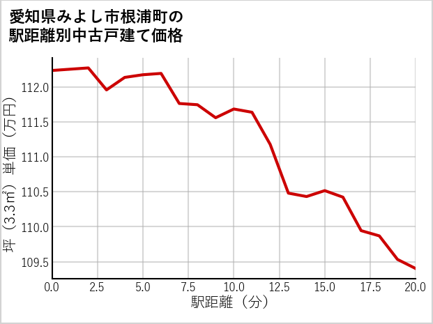 愛知県みよし市根浦町の徒歩距離別の中古戸建て坪単価