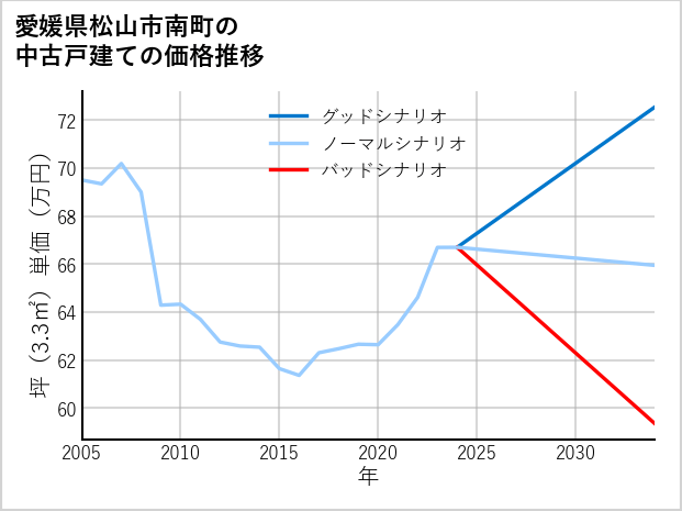 愛媛県松山市南町の中古戸建て価格推移