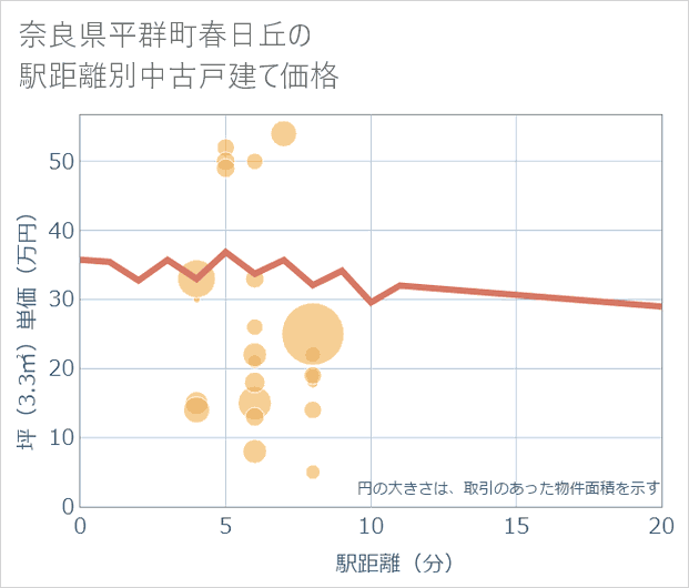 奈良県平群町春日丘の徒歩距離別の中古戸建て坪単価