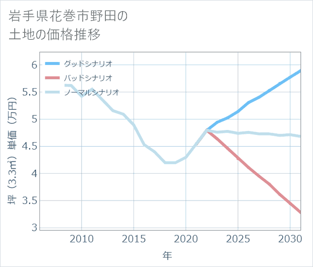 岩手県花巻市野田の土地価格推移