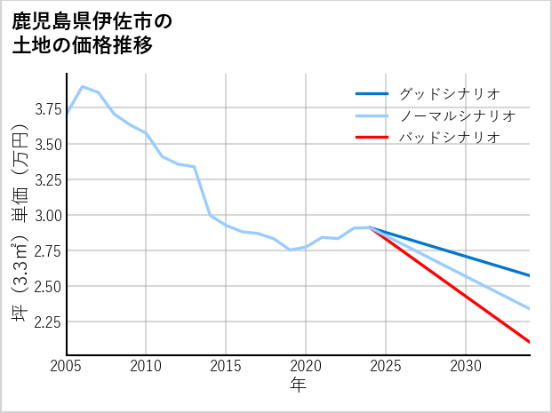 鹿児島県伊佐市の土地価格推移