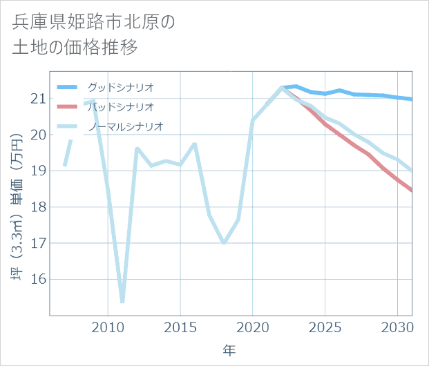 兵庫県姫路市北原の土地価格推移