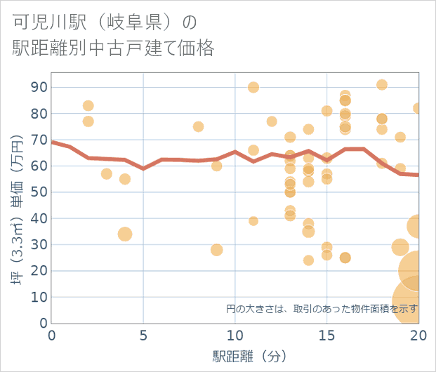 可児川駅(岐阜県)の徒歩距離別の中古戸建て坪単価