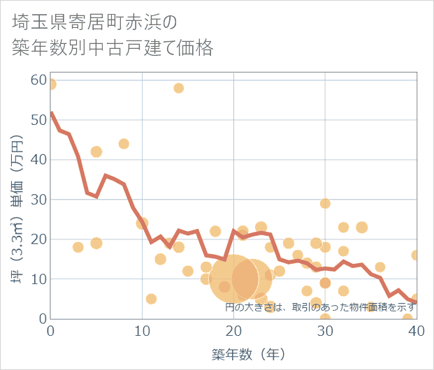 埼玉県寄居町赤浜の築年数別の中古戸建て坪単価
