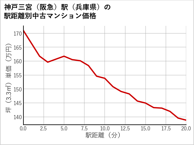 神戸三宮〔阪急〕駅（兵庫県）の徒歩距離別の中古マンション坪単価