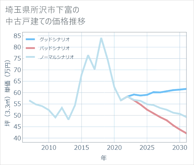 埼玉県所沢市下富の中古戸建て価格推移