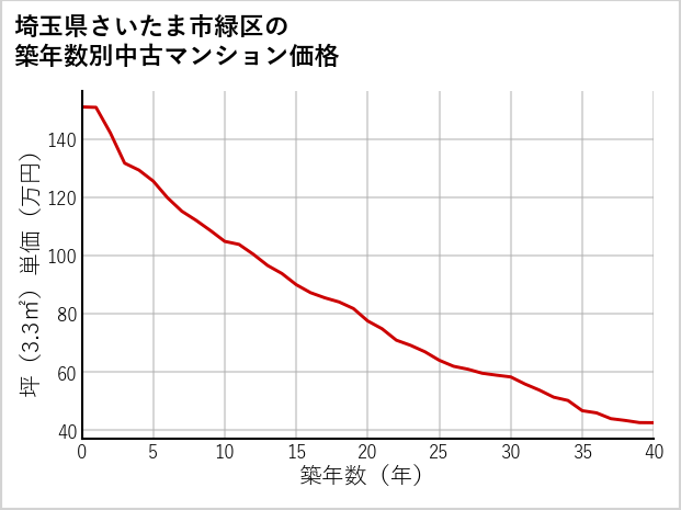 埼玉県さいたま市緑区の築年数別の中古マンション坪単価