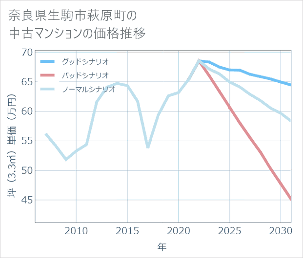 奈良県生駒市萩原町の中古マンション価格推移