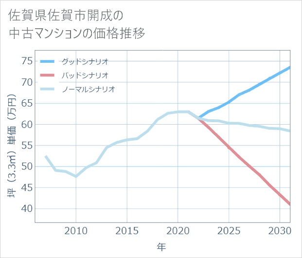 佐賀県佐賀市開成の中古マンション価格推移