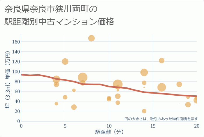 奈良県奈良市狭川両町の徒歩距離別の中古マンション坪単価