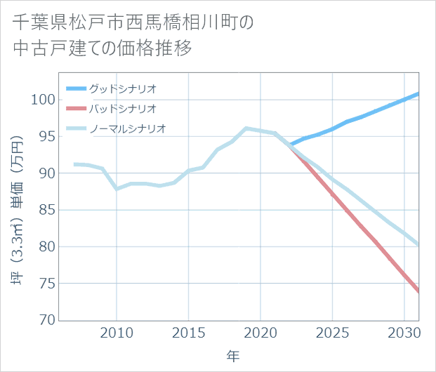 千葉県松戸市西馬橋相川町の中古戸建て価格推移